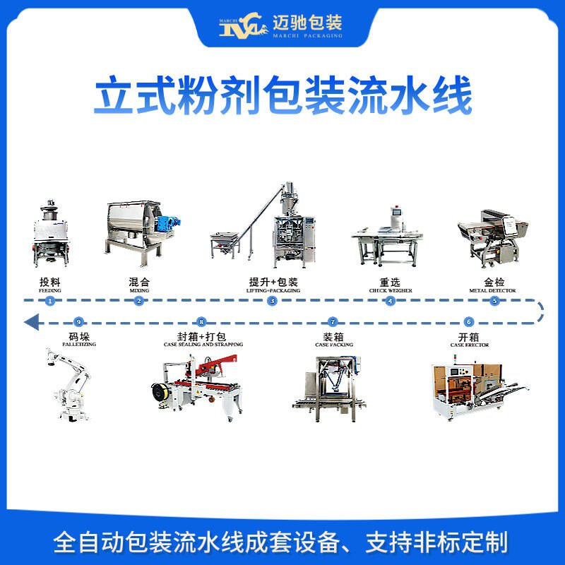 包装生产线厂家设备介绍——合肥迈驰为您提供技术支持与服务